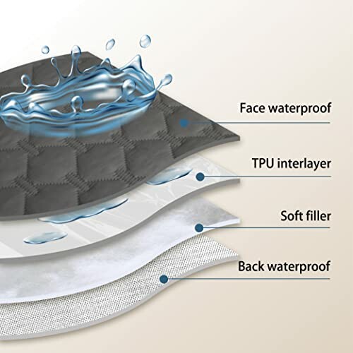 Illustration of waterproof mattress layers including face waterproof, TPU interlayer, soft filler, and back waterproof.